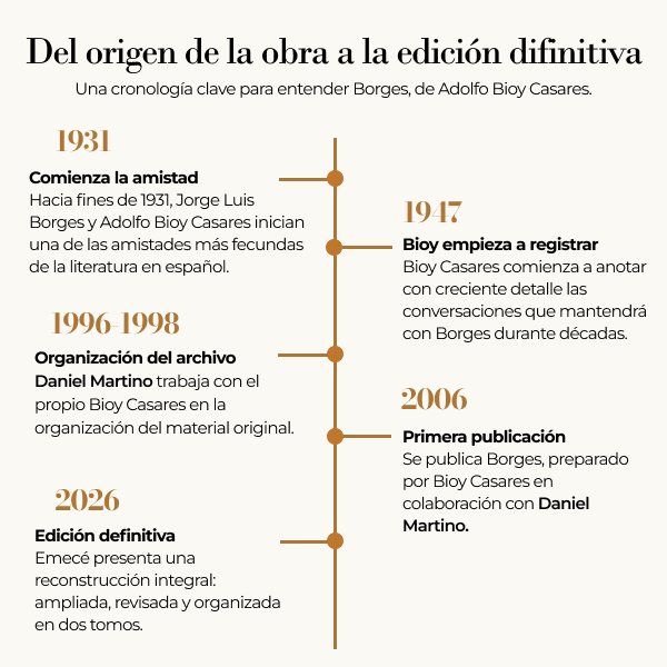 Banner Linea de tiempo Borges de Bioy Casares